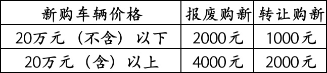 懂車帝獨家發(fā)放?？谄囈耘f換新補(bǔ)貼，總金額2300萬，買車最高可領(lǐng)4000元