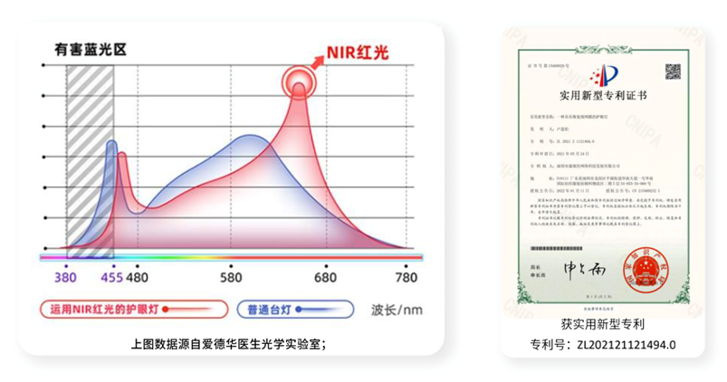 愛德華醫(yī)生/孩視寶/琪朗/書客，醫(yī)學(xué)級(jí)的紅光，才能真護(hù)眼！