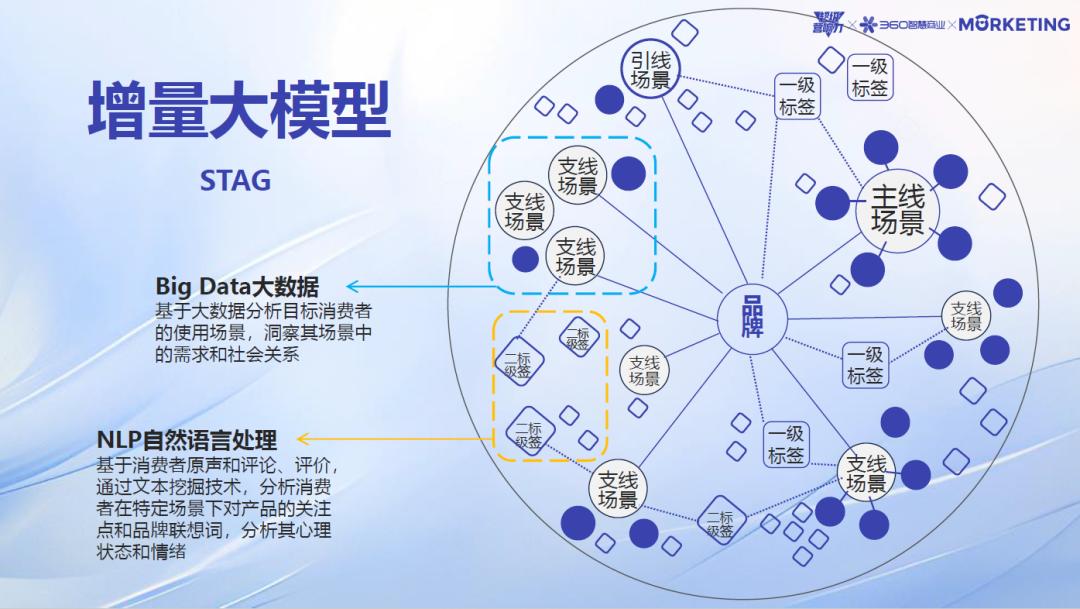 360智慧商業(yè)《超級營響力》：AI技術如何賦能品牌實現(xiàn)“增量增長”？