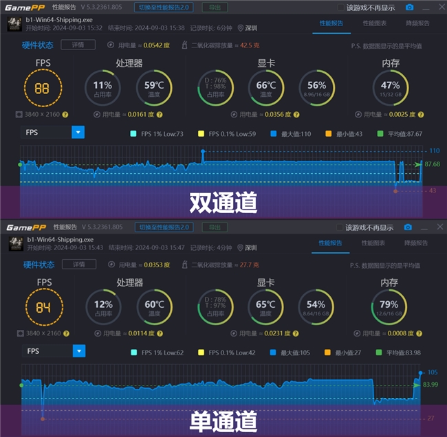 買“單”還是買“雙”？?jī)?nèi)存通道的影響究竟有多大