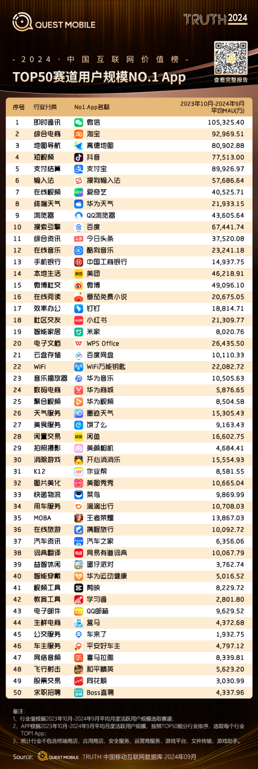 QuestMobile2024移動(dòng)互聯(lián)網(wǎng)春季報(bào)告：墨跡天氣榮獲“TOP商業(yè)價(jià)值A(chǔ)PP媒體”