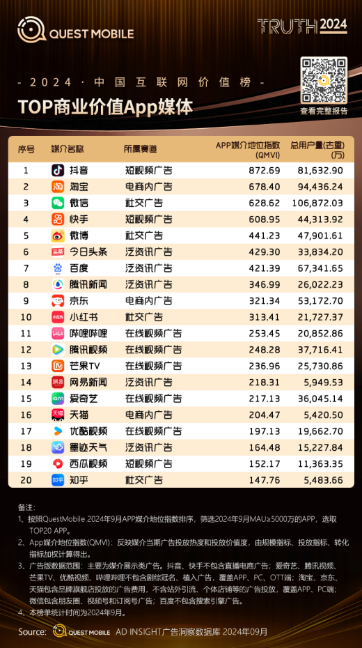 QuestMobile2024移動(dòng)互聯(lián)網(wǎng)春季報(bào)告：墨跡天氣榮獲“TOP商業(yè)價(jià)值A(chǔ)PP媒體”