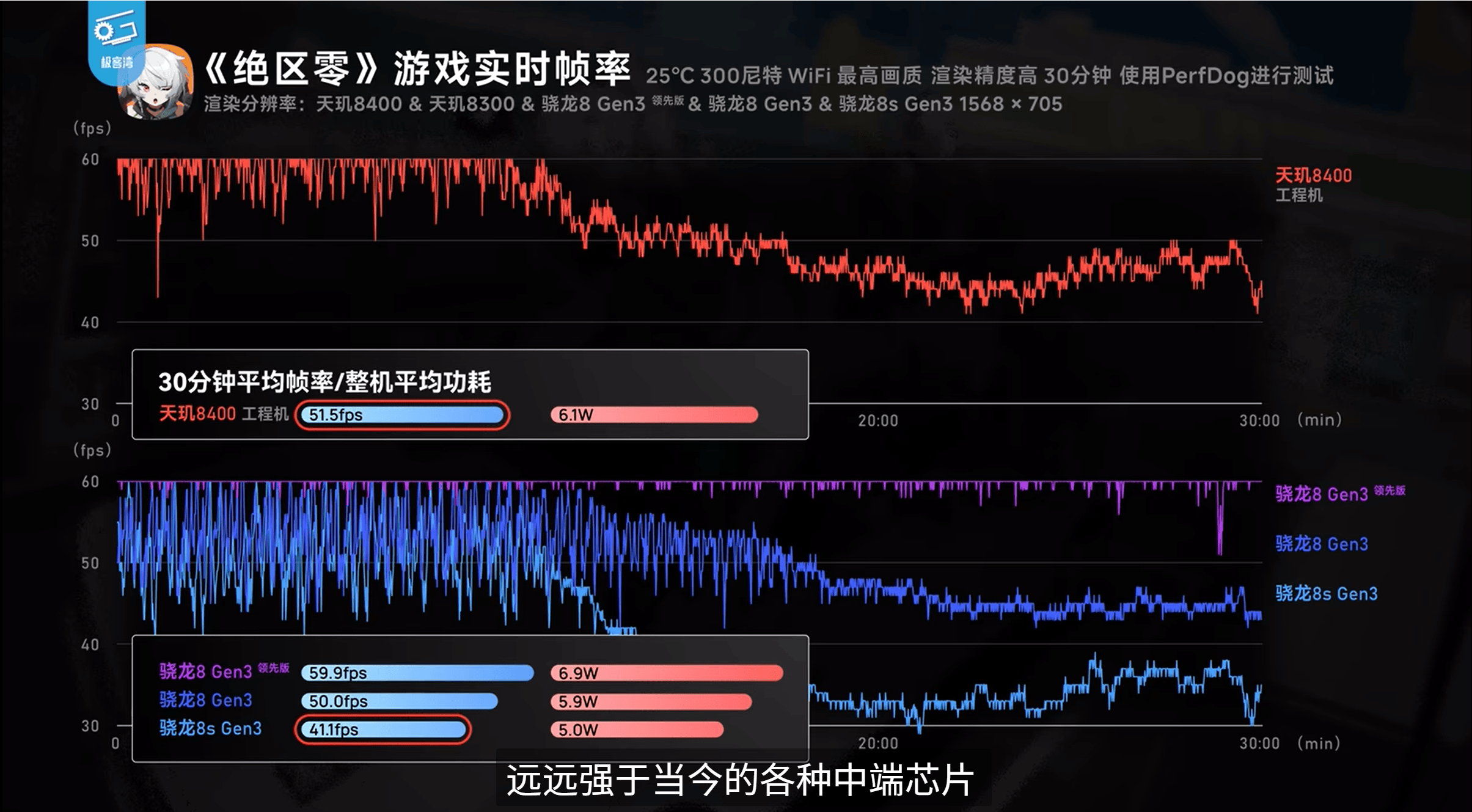 游戲太驚艷了！天璣8400跑《絕區(qū)零》表現(xiàn)不遜8G3