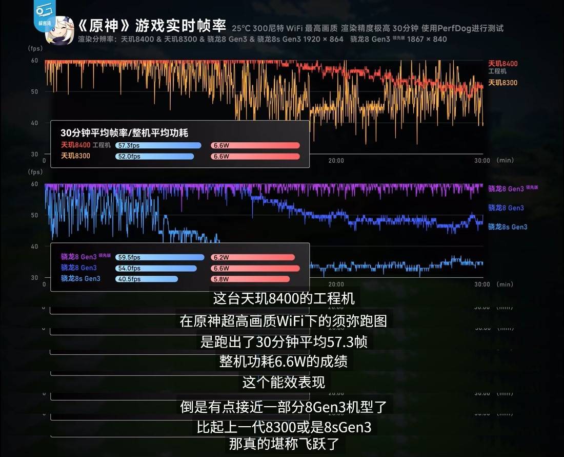 游戲太驚艷了！天璣8400跑《絕區(qū)零》表現(xiàn)不遜8G3