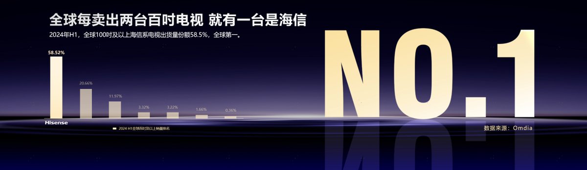海信系百吋電視累計(jì)銷量占比40.16%，行業(yè)第一！