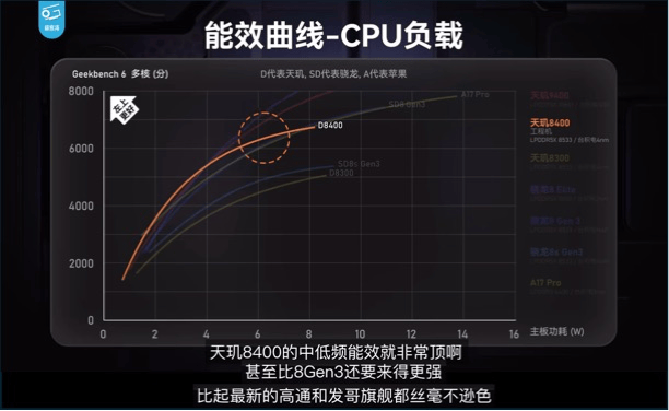 同級無對手，天璣8400全大核CPU實(shí)測數(shù)據(jù)硬剛競品旗艦芯！