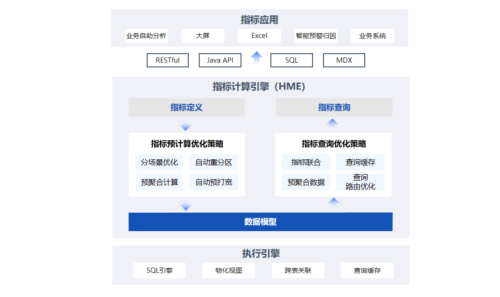 數(shù)勢科技指標(biāo)平臺，助力零售企業(yè)利潤逆勢增長