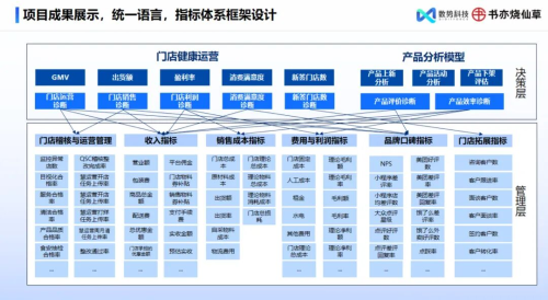 數(shù)勢科技指標(biāo)平臺，助力零售企業(yè)利潤逆勢增長