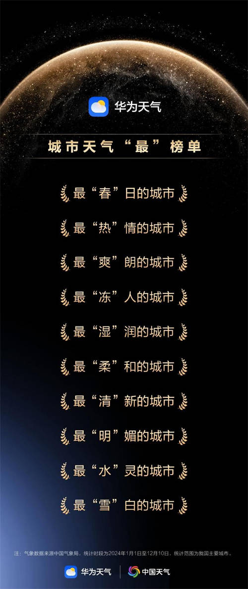華為天氣年度榜單出爐，帶你了解2024中國城市天氣情況