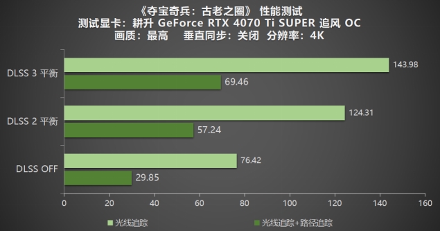 《奪寶奇兵：古老之圈》測(cè)評(píng)！耕升 RTX 40 系列+路徑追蹤帶來(lái)沉浸體驗(yàn)