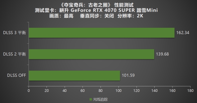 《奪寶奇兵：古老之圈》測(cè)評(píng)！耕升 RTX 40 系列+路徑追蹤帶來(lái)沉浸體驗(yàn)