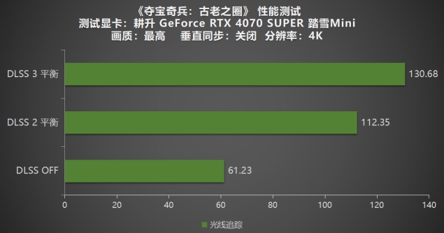 《奪寶奇兵：古老之圈》測(cè)評(píng)！耕升 RTX 40 系列+路徑追蹤帶來(lái)沉浸體驗(yàn)