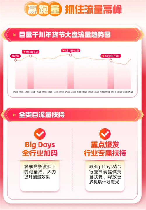 巨量千川年貨節(jié)玩法升級(jí)，助力商家搶贏2025開門紅