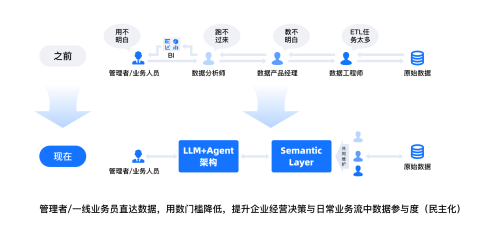 數(shù)勢(shì)科技智能分析AI Agent 何以在市場(chǎng)中脫穎而出？