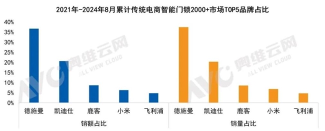德施曼智能鎖斬獲四項行業(yè)權(quán)威大獎！