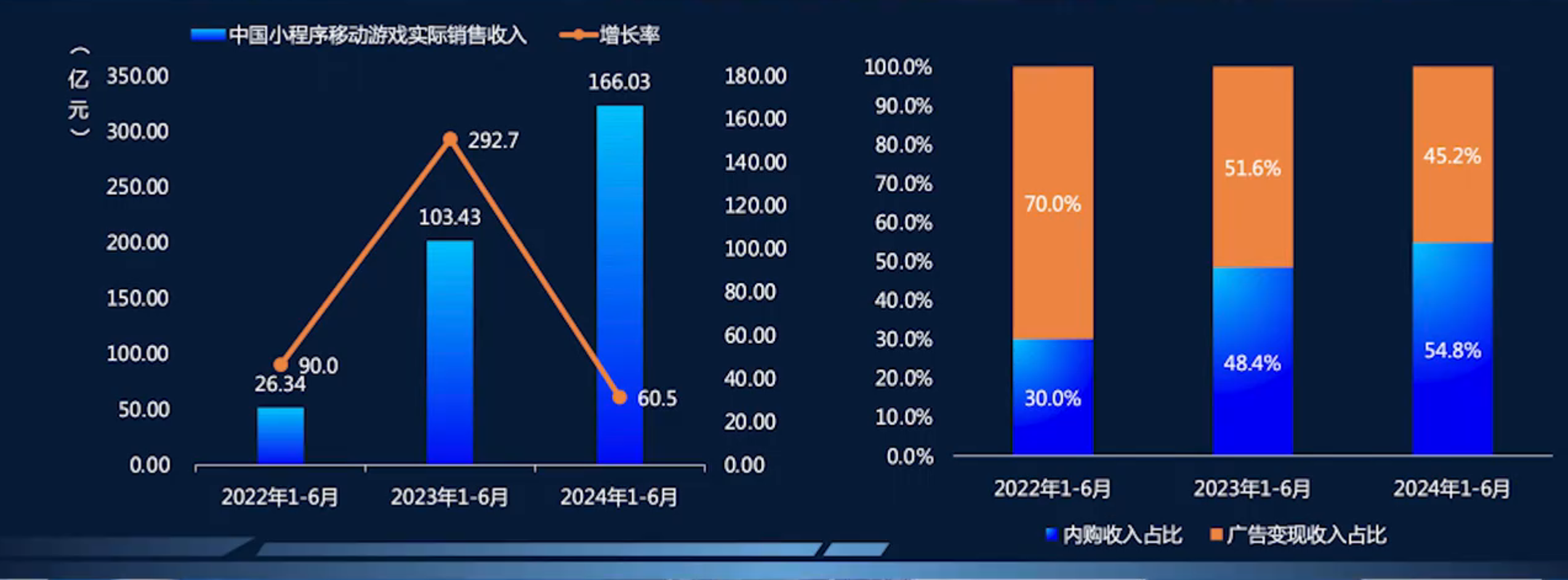 布局三大精細(xì)化運(yùn)營，流量平臺(tái)解鎖20倍小游戲增長潛力