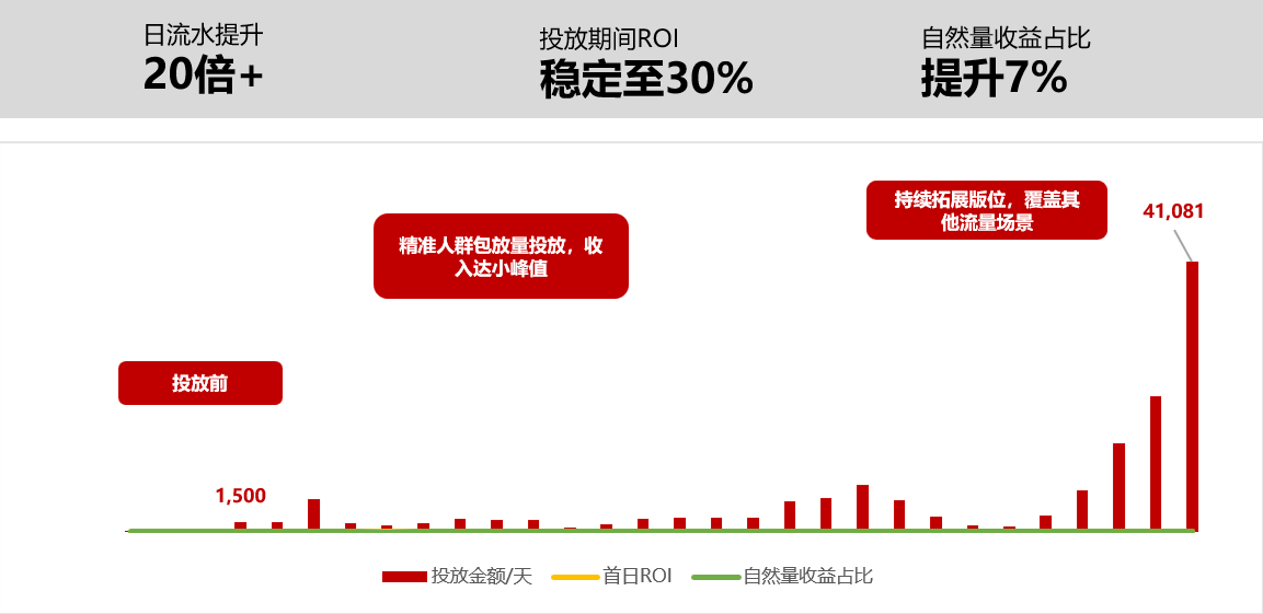 布局三大精細(xì)化運(yùn)營，流量平臺(tái)解鎖20倍小游戲增長潛力