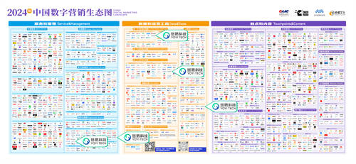 悠易科技再度入選《中國(guó)數(shù)字營(yíng)銷生態(tài)圖（2024版）》，覆蓋程序化服務(wù)等5大賽道
