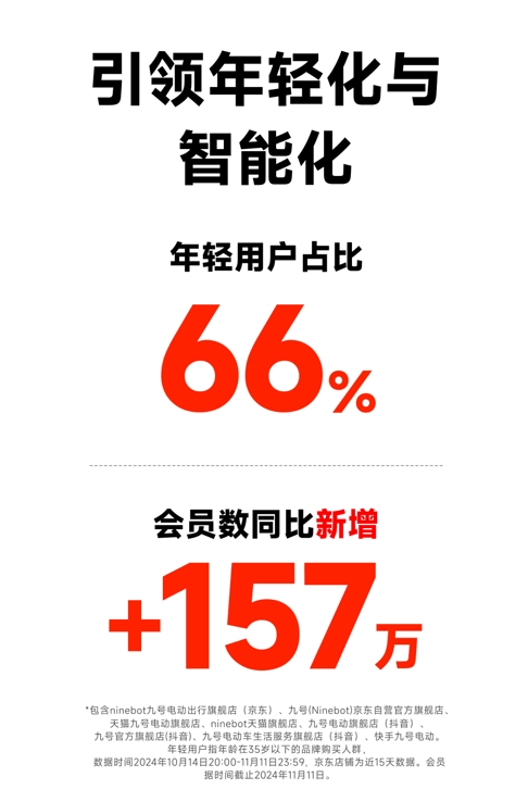 智能與趣味并存！九號與《蛋仔派對》跨界聯(lián)名引發(fā)年輕人期待