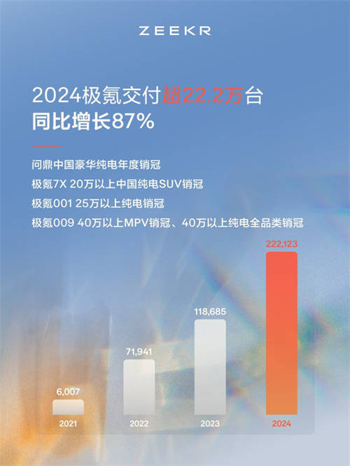 2024年度成績單公布！極氪“向上”成為中國豪華純電年度銷冠