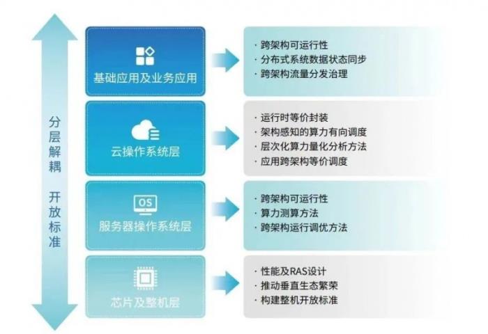 1顆X處理器相當(dāng)幾顆Y處理器？一云多芯算力評(píng)估計(jì)算器來(lái)了！