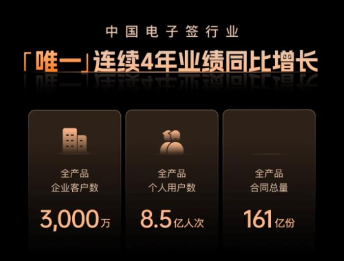 現(xiàn)金流回正！上上簽2024年報(bào)亮眼，電子簽行業(yè)迎來(lái)里程碑