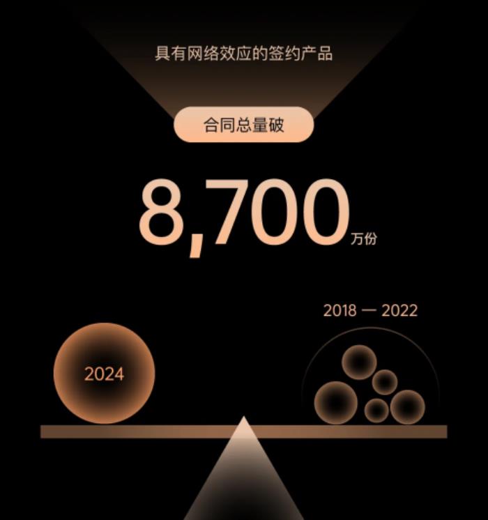 現(xiàn)金流回正！上上簽2024年報(bào)亮眼，電子簽行業(yè)迎來(lái)里程碑