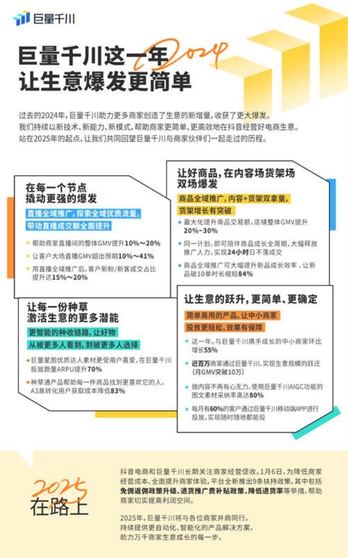 巨量千川年度盤點(diǎn)：攜手商家共赴生意新高度，抖音電商推出扶持政策