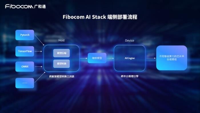 廣和通發(fā)布Fibocom AI Stack，助力客戶快速實(shí)現(xiàn)跨平臺(tái)跨系統(tǒng)的端側(cè)AI部署