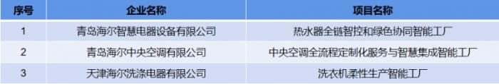 行業(yè)最多！海爾3家工廠獲評(píng)工信部首批卓越級(jí)智能工廠
