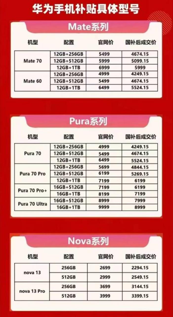 國補(bǔ)政策最新消息：2025國家補(bǔ)貼開始，華為Mate70 Pro+國補(bǔ)15%,大降1049元,這降幅真狠啊