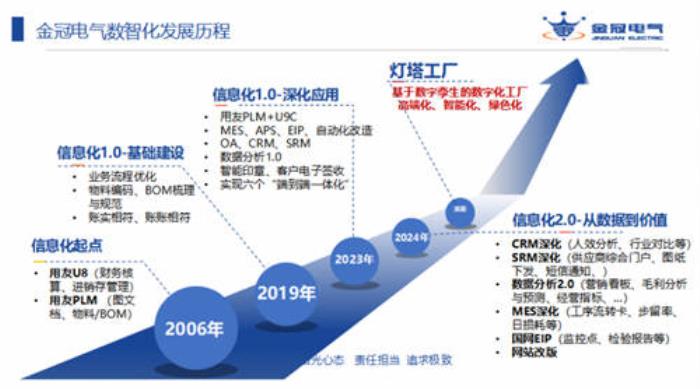 金冠電氣U9 cloud項目榮登【2024中國制造業(yè)數(shù)智化轉(zhuǎn)型最佳實踐應用案例】榜單！