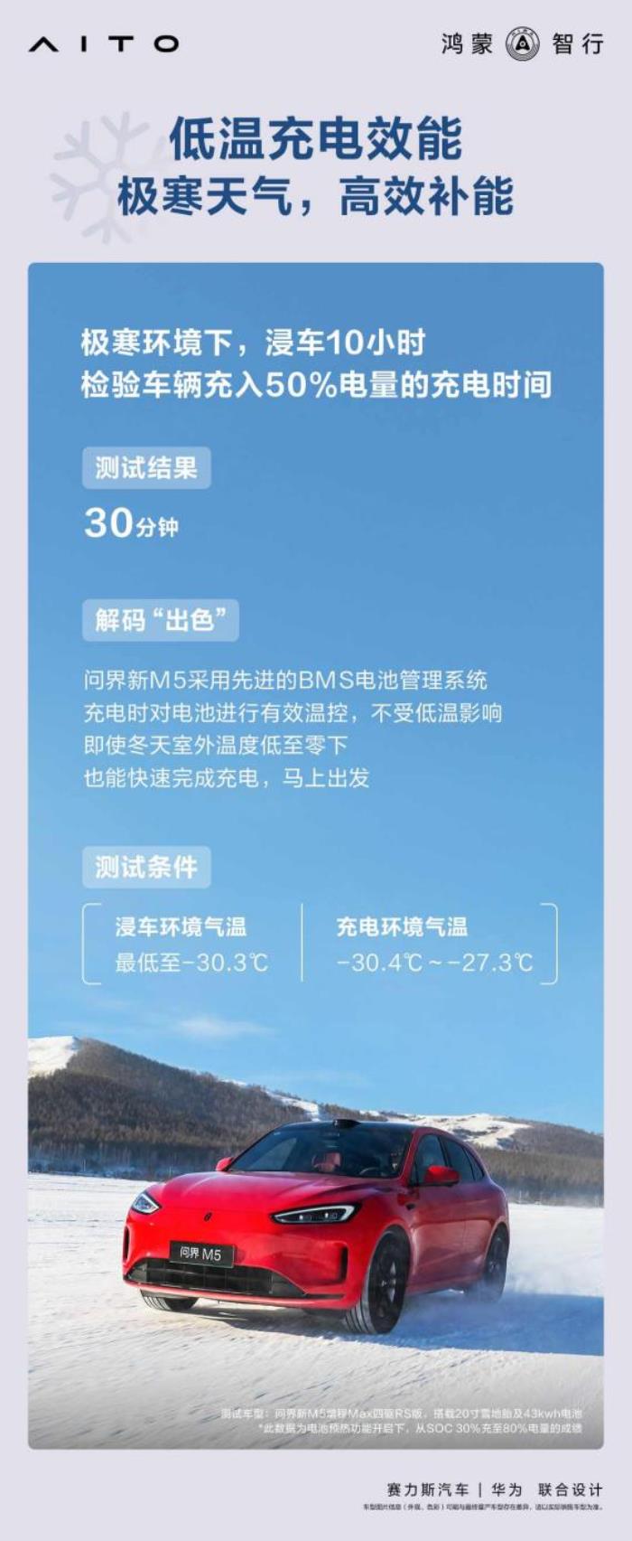 無懼低溫挑戰(zhàn)！問界新M5表現(xiàn)優(yōu)異，輕松通過冬季極限測試！