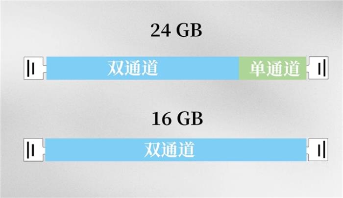 雙通道還分對稱與非對稱？它們之間有何差異
