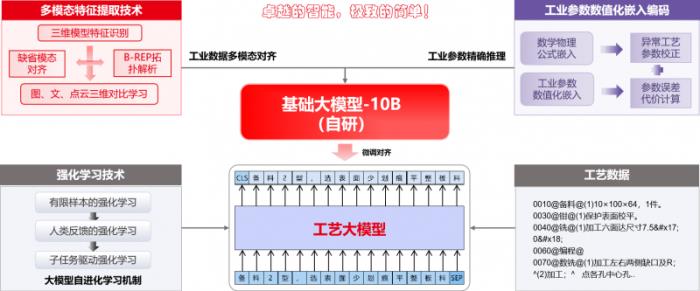 U9 cloud生成式智能工藝規(guī)劃系統(tǒng)隆重上市：卓越的智能，極致的簡單！