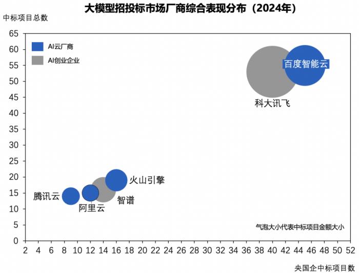 2024年大模型中標(biāo)盤(pán)點(diǎn)：百度獲“三項(xiàng)第一”