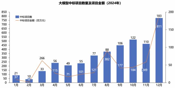 2024年大模型中標(biāo)盤(pán)點(diǎn)：百度獲“三項(xiàng)第一”