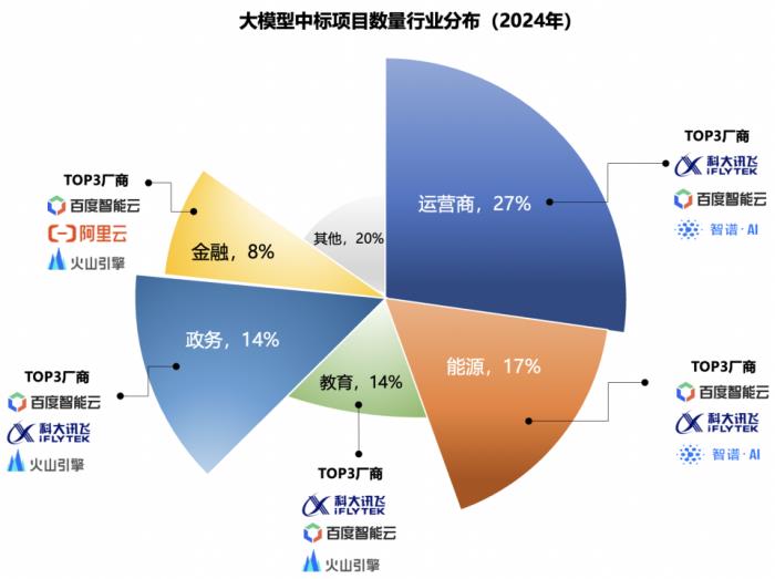 2024年大模型中標(biāo)盤(pán)點(diǎn)：百度獲“三項(xiàng)第一”