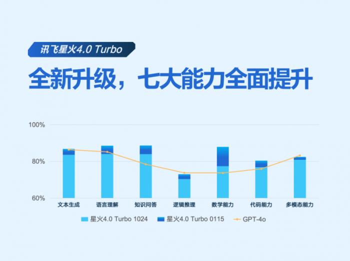 訊飛星火X1成為全國產(chǎn)算力平臺(tái)上唯一的深度推理大模型