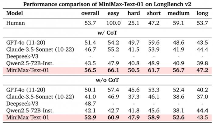 ?MiniMax攻克關(guān)鍵技術(shù)開源新架構(gòu)，傳統(tǒng)Transformer架構(gòu)不再是唯一選擇