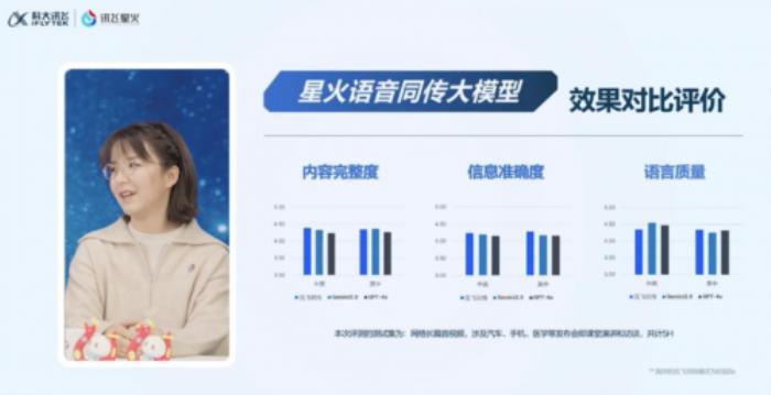 訊飛星火大模型升級發(fā)布會：語音同傳大模型開啟AI翻譯新紀(jì)元