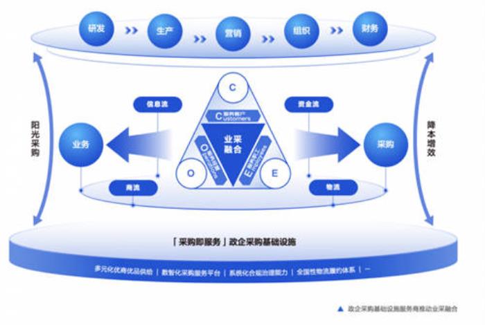 2025政企數(shù)智化采購(gòu)趨勢(shì)觀察：數(shù)智化驅(qū)動(dòng)業(yè)采融合全面創(chuàng)新，開啟政企采購(gòu)新篇章