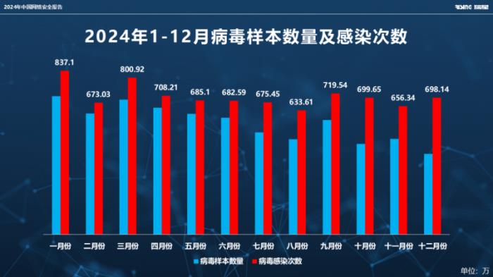 瑞星發(fā)布《2024年中國網(wǎng)絡(luò)安全報(bào)告》：AI可助黑客打造低成本攻擊武器
