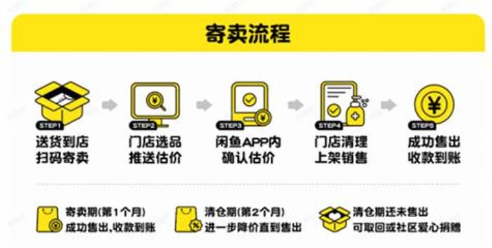 閑魚憑什么做線下店？