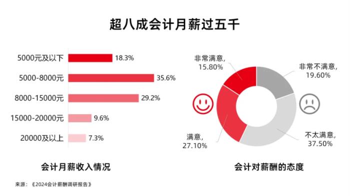 會(huì)計(jì)薪酬調(diào)研：人均3個(gè)證書，工作三年薪資翻3倍
