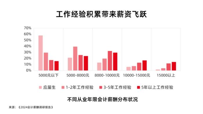 會(huì)計(jì)薪酬調(diào)研：人均3個(gè)證書，工作三年薪資翻3倍