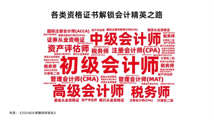 會(huì)計(jì)薪酬調(diào)研：人均3個(gè)證書，工作三年薪資翻3倍
