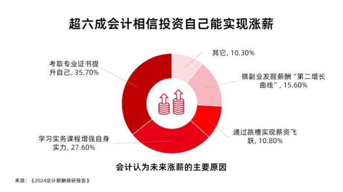 會(huì)計(jì)薪酬調(diào)研：人均3個(gè)證書，工作三年薪資翻3倍