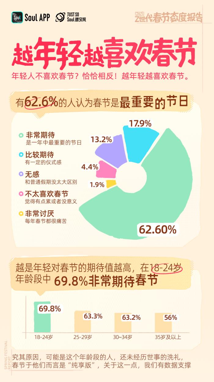年輕人不喜歡春節(jié)？錯(cuò)！越年輕越喜歡春節(jié)