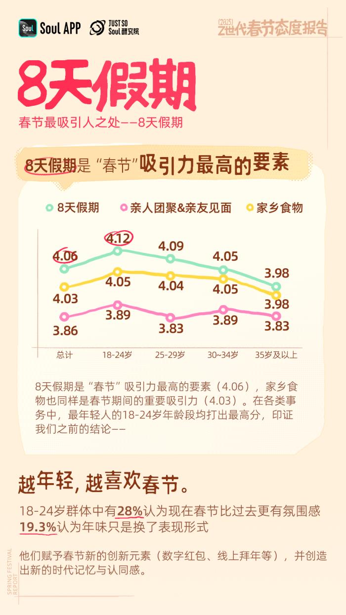 年輕人不喜歡春節(jié)？錯(cuò)！越年輕越喜歡春節(jié)